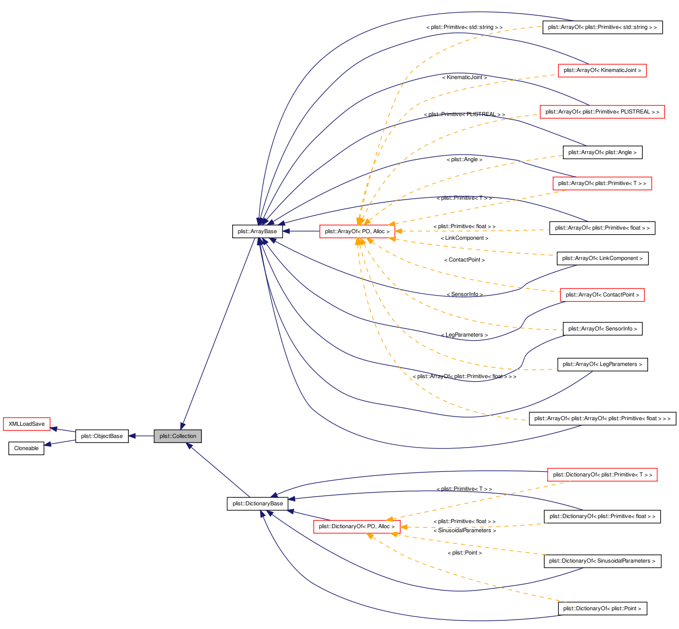 Inheritance graph