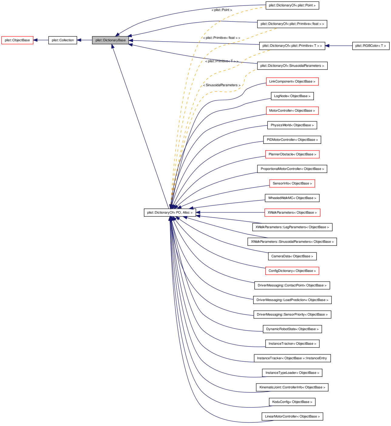 Inheritance graph