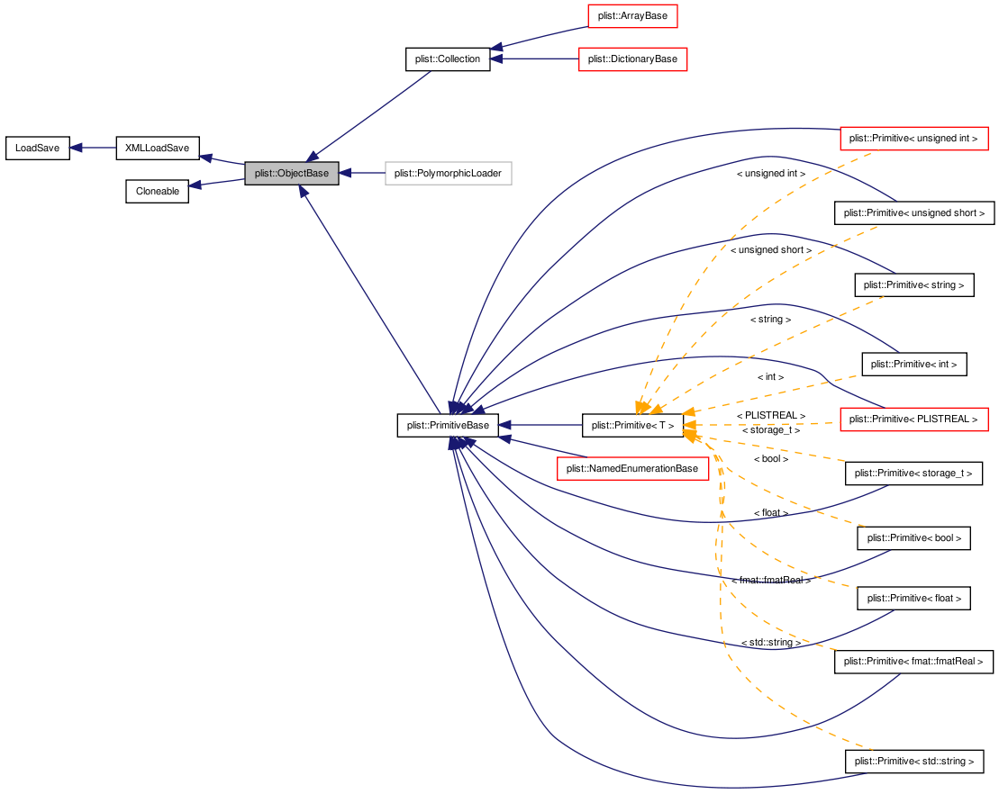 Inheritance graph