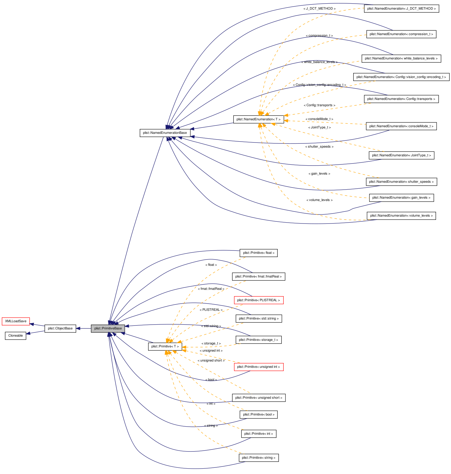 Inheritance graph