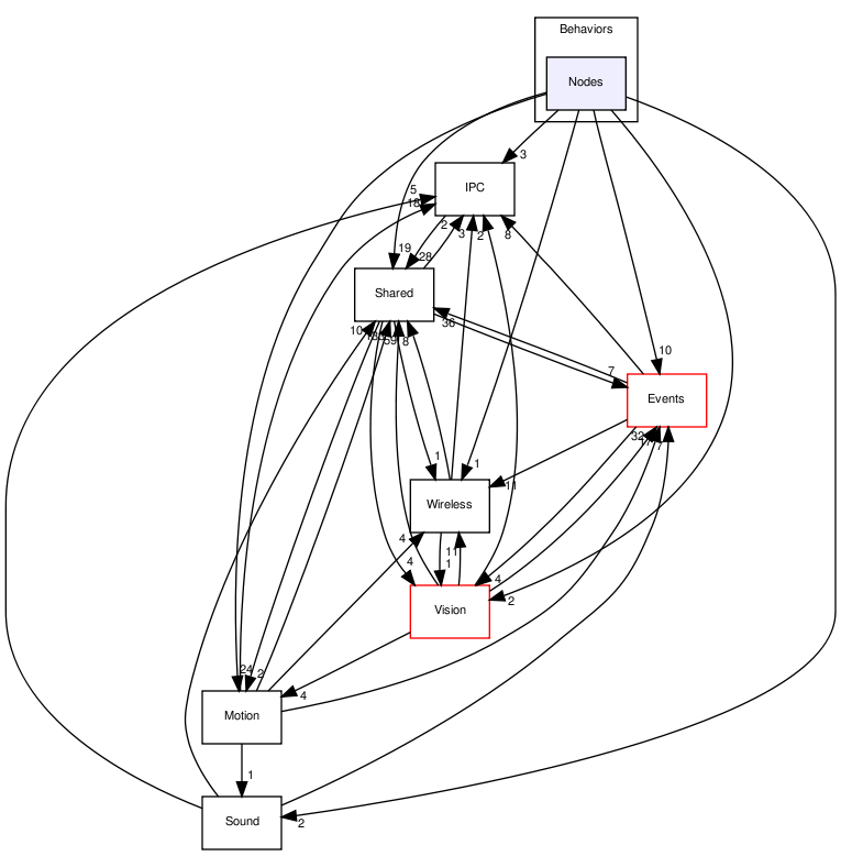 /var/www/tekkotsu.no-ip.org/src/Behaviors/Nodes/