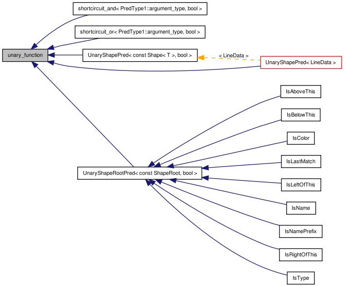 Inheritance graph