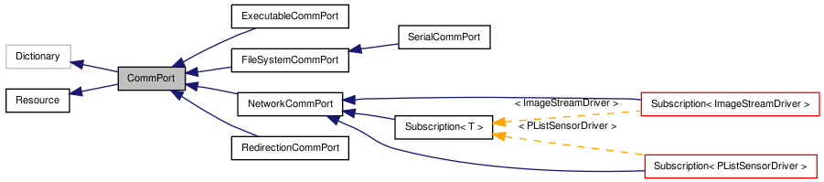 Inheritance graph