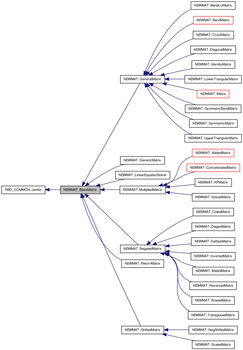 Inheritance graph