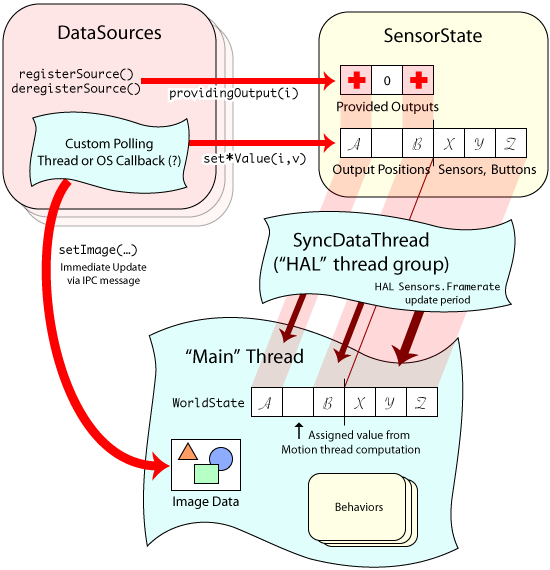 DataSourceArchitecture