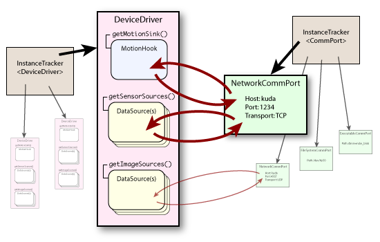 DeviceDriver and CommPort interactions