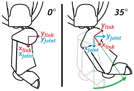 Link frame moves with joint, reference frame is stationary