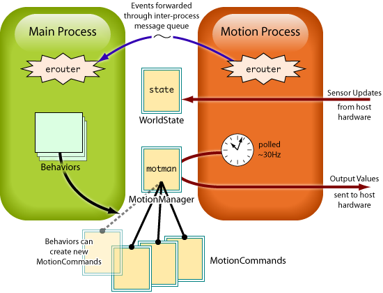 MotionProcess